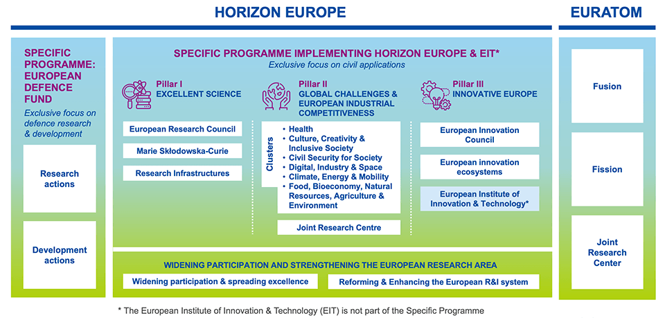 Pilars d'Horizon Europe